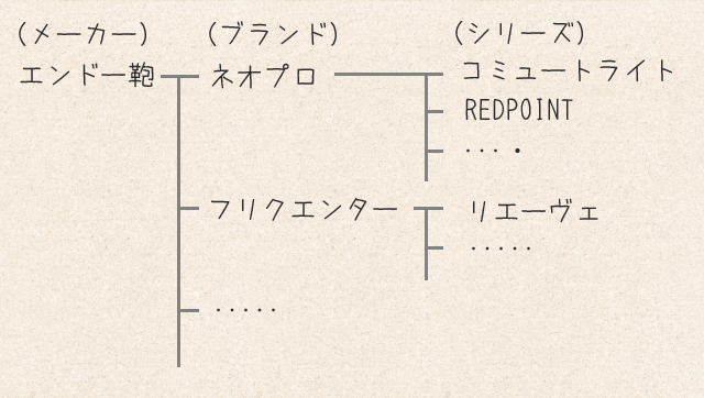 エンドー鞄の主力ブランド ネオプロ(NEOPRO) フリクエンター(FREQUENTER)と各ブランドの主なシリーズの関係図